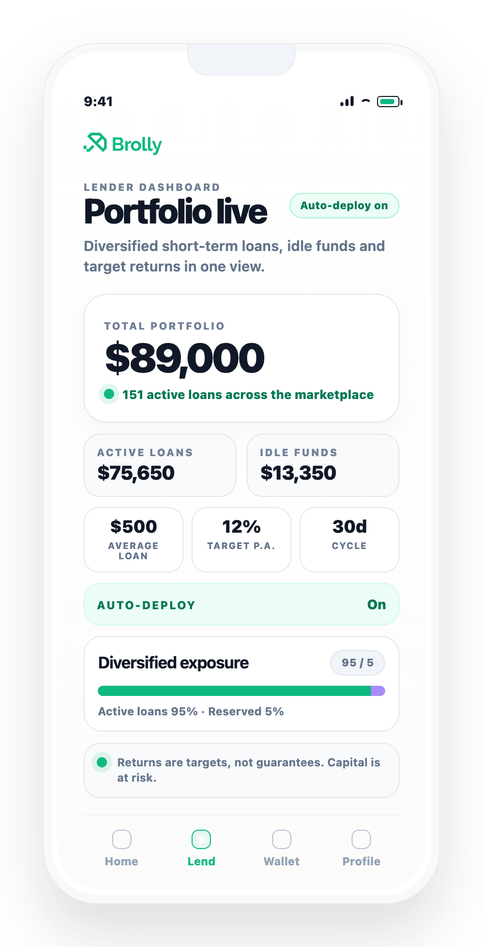 Brolly lender app screen showing a $89,000 portfolio, $75,650 active loans, $13,350 idle funds, Auto-Deploy on, 151 active loans, $500 average loan, 12 percent target return and diversified exposure.
